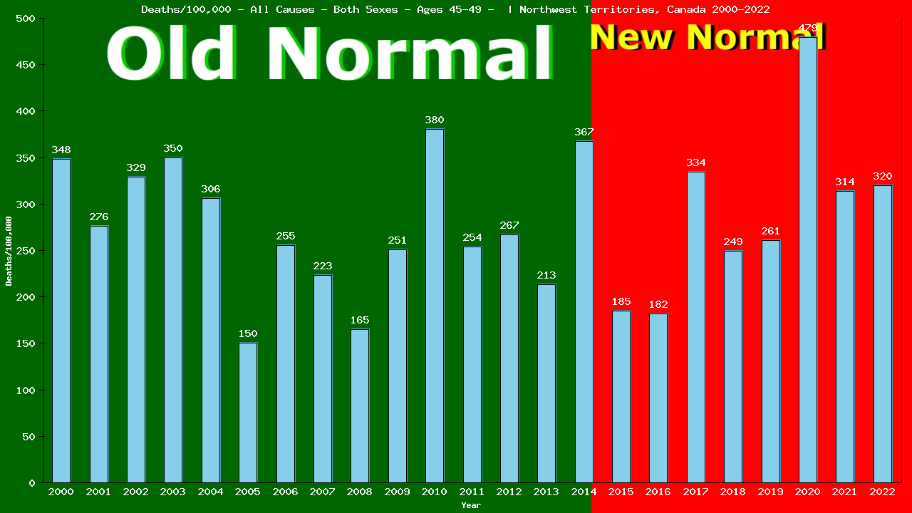 Graph showing Deaths/100,000 Both Sexes 45-49 from All Causes